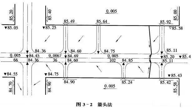 市政工程豎向設(shè)計(jì)實(shí)用技巧總結(jié)！很有用